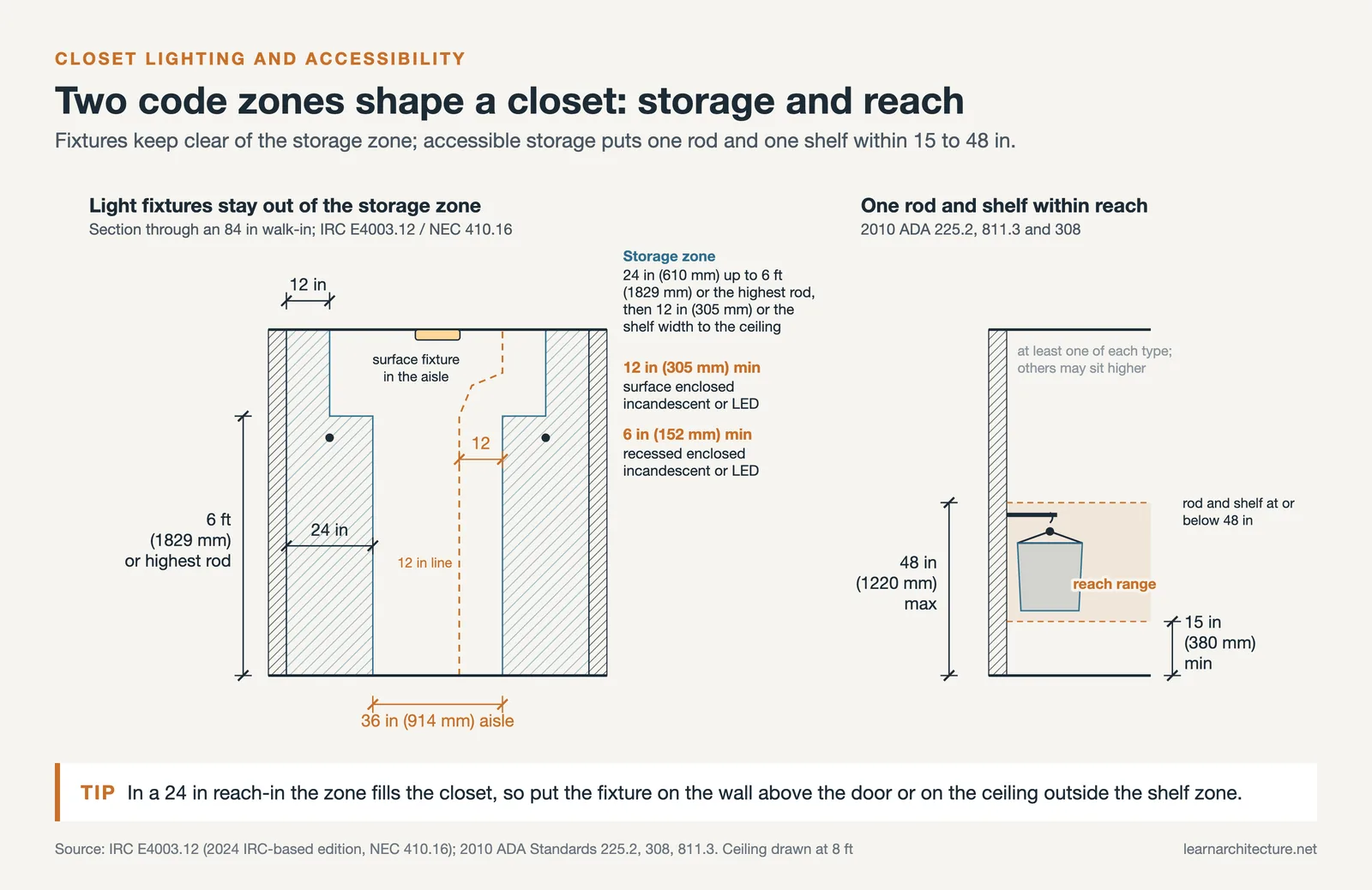 Closet section with 12 and 6 inch light fixture clearances and the 15 to 48 inch accessible reach range