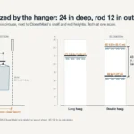 Closet dimensions in section: 24 inch depth, rod 12 inches from the wall and rod heights of 42 to 85 1/2 inches