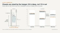 Closet dimensions in section: 24 inch depth, rod 12 inches from the wall and rod heights of 42 to 85 1/2 inches