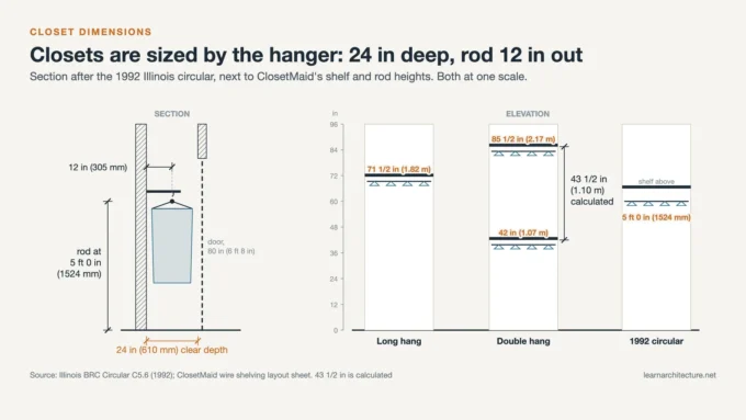 Closet dimensions in section: 24 inch depth, rod 12 inches from the wall and rod heights of 42 to 85 1/2 inches