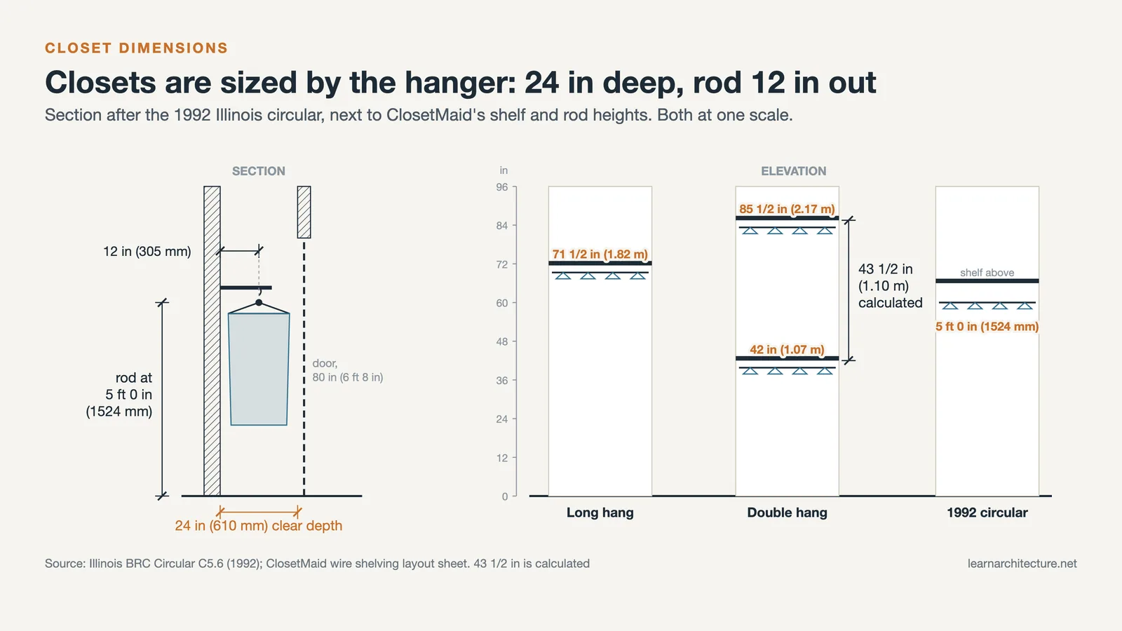 Closet dimensions in section: 24 inch depth, rod 12 inches from the wall and rod heights of 42 to 85 1/2 inches