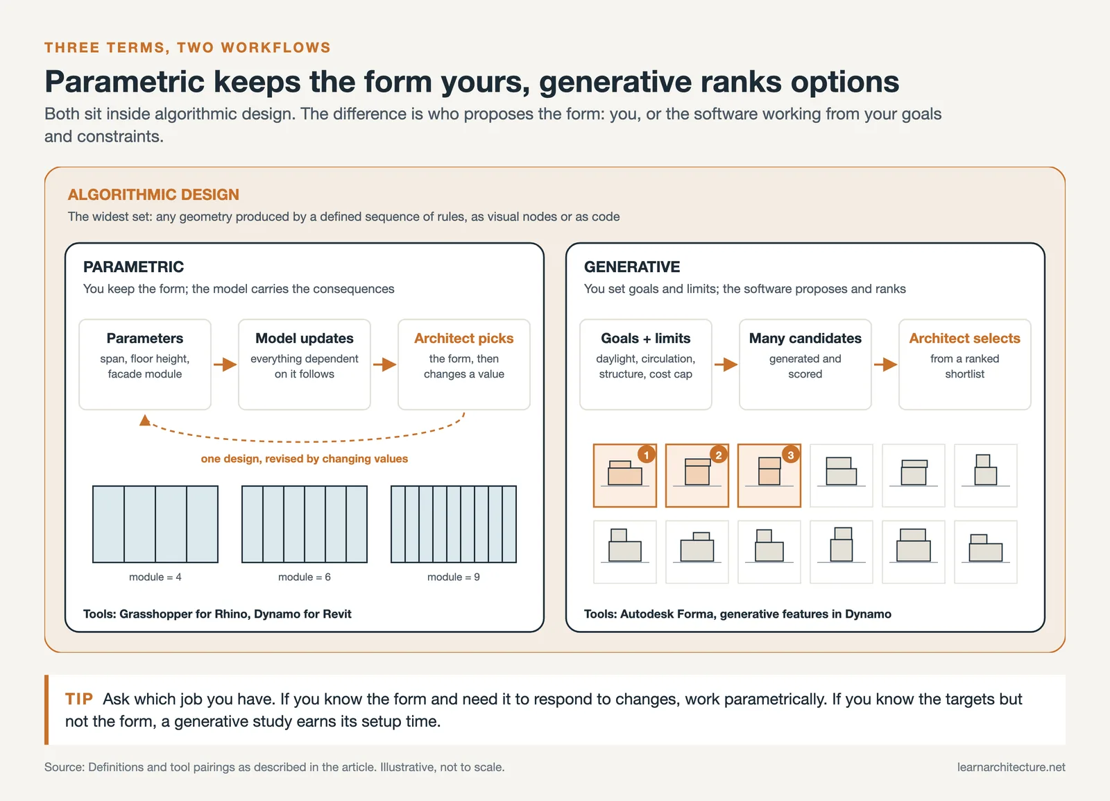 Algorithmic design containing a parametric loop where the architect picks the form and a generative loop ranking candidates