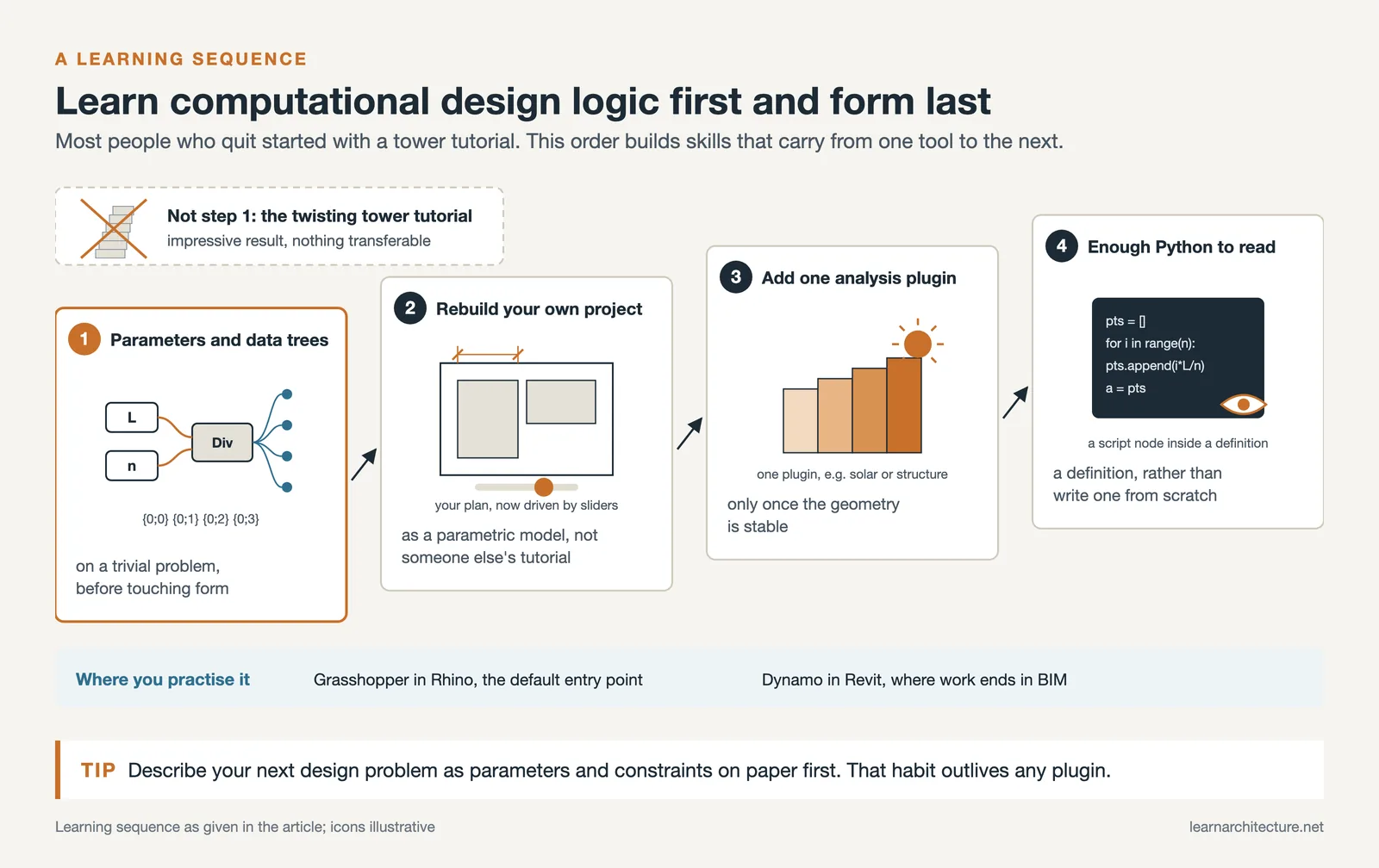 Four learning steps: data trees on a simple problem, rebuild your project, add one analysis plugin, read Python
