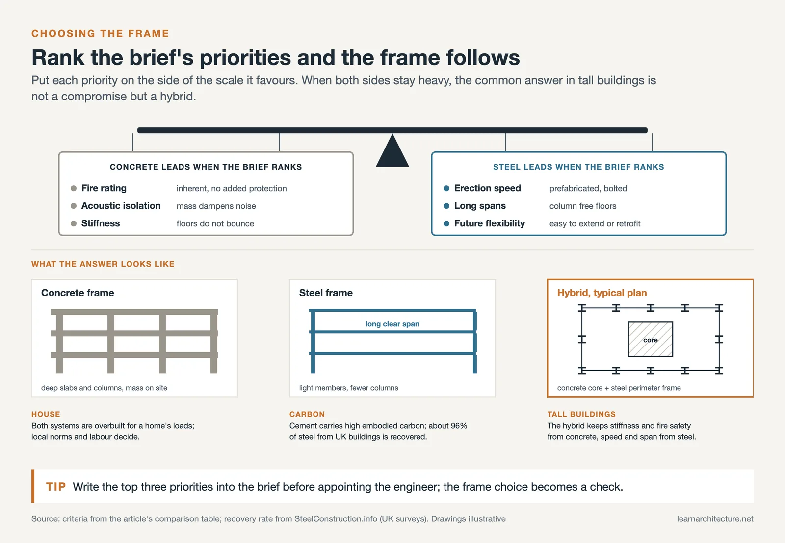 Priority balance: fire, sound and stiffness favour concrete, speed, span and flexibility favour steel, with a hybrid plan