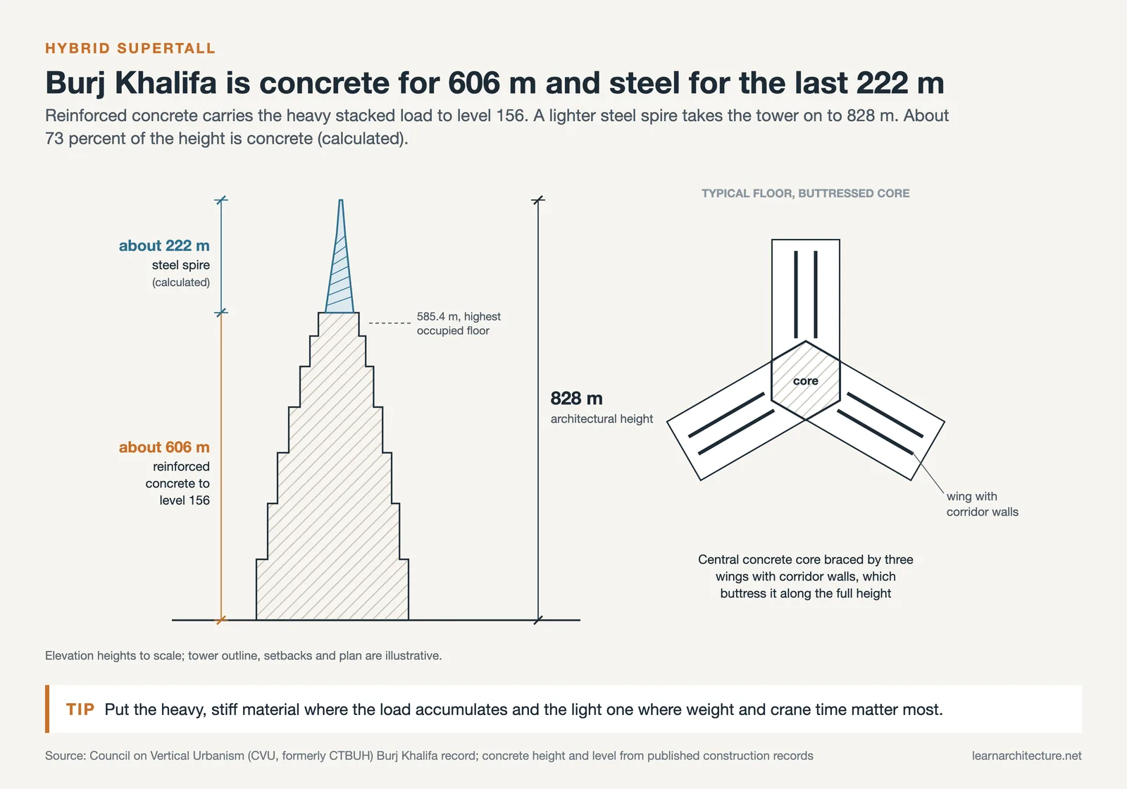 Burj Khalifa elevation: reinforced concrete to about 606 m at level 156, steel spire to 828 m, beside a Y shaped core plan