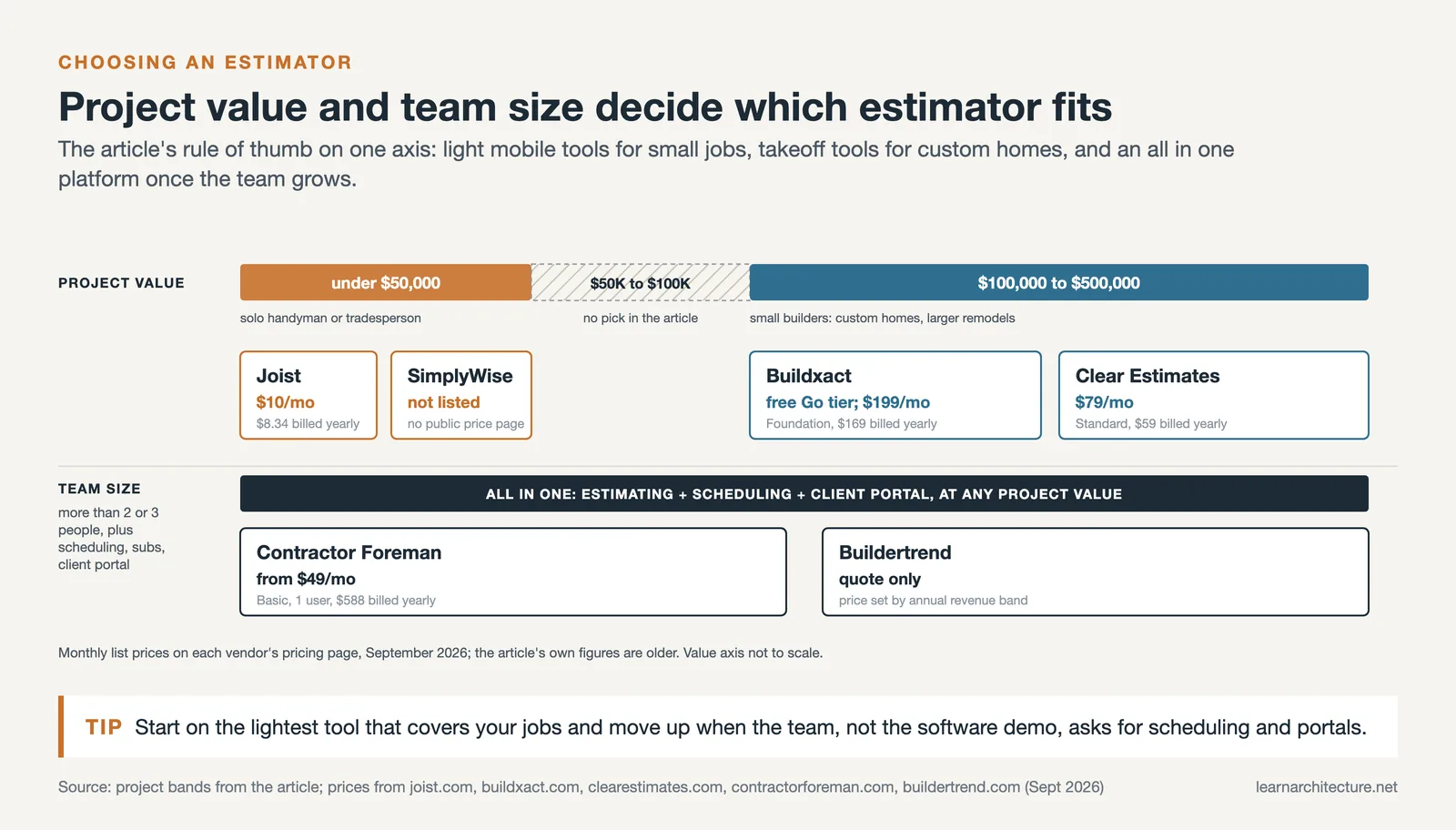 Estimator picks by project value and team size: Joist and SimplyWise under $50K, Buildxact and Clear Estimates to $500K