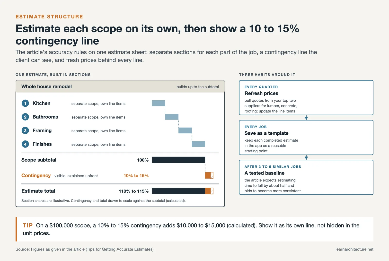 Estimate sheet with kitchen, bath, framing and finishes scopes, a 10 to 15 percent contingency line and three pricing habits