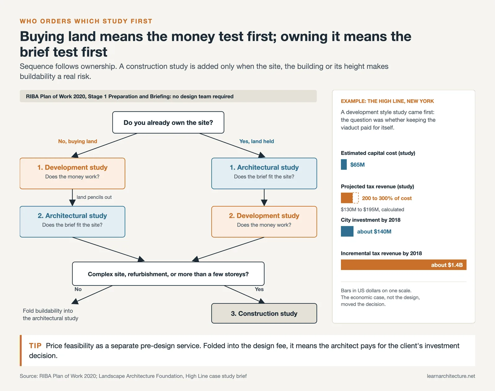 Flow chart ordering the three studies by land ownership, beside High Line bars for a $65M cost and about $1.4B in tax revenue