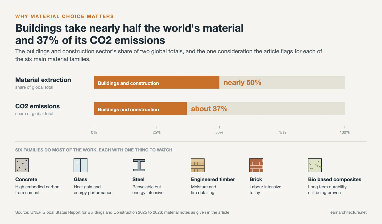 Bars showing buildings take nearly 50 percent of material extraction and 37 percent of CO2, plus six material families