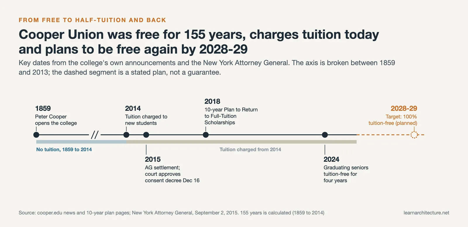 Timeline of Cooper Union tuition from its free opening in 1859 to tuition in 2014 and the plan to be tuition-free by 2028-29