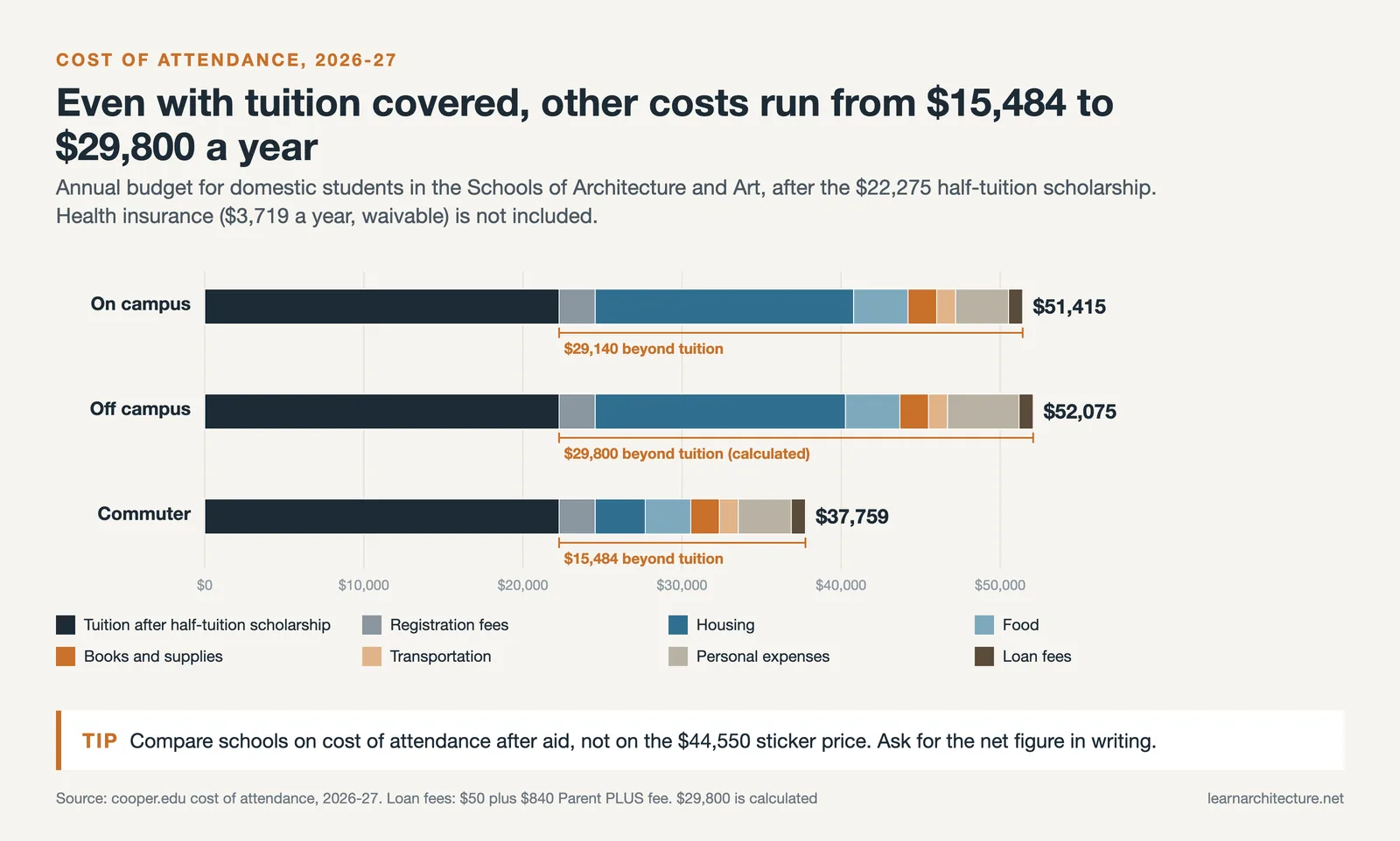 Cooper Union architecture cost of attendance 2026-27: $51,415 on campus, $52,075 off campus and $37,759 commuting