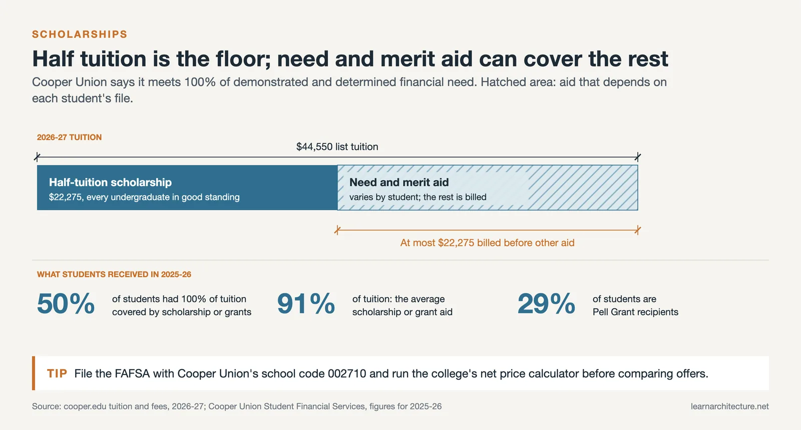 Cooper Union tuition layers: $44,550 list tuition, the $22,275 half-tuition scholarship and need and merit aid