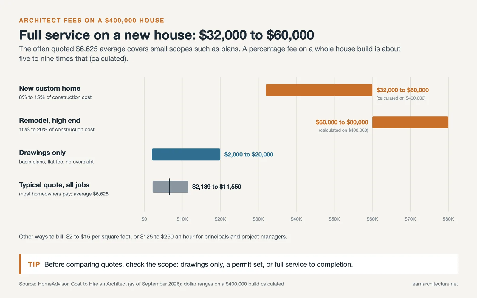 Range bars of architect fees on a $400,000 build: new home $32K to $60K, remodel up to $80K, plans and typical quotes lower