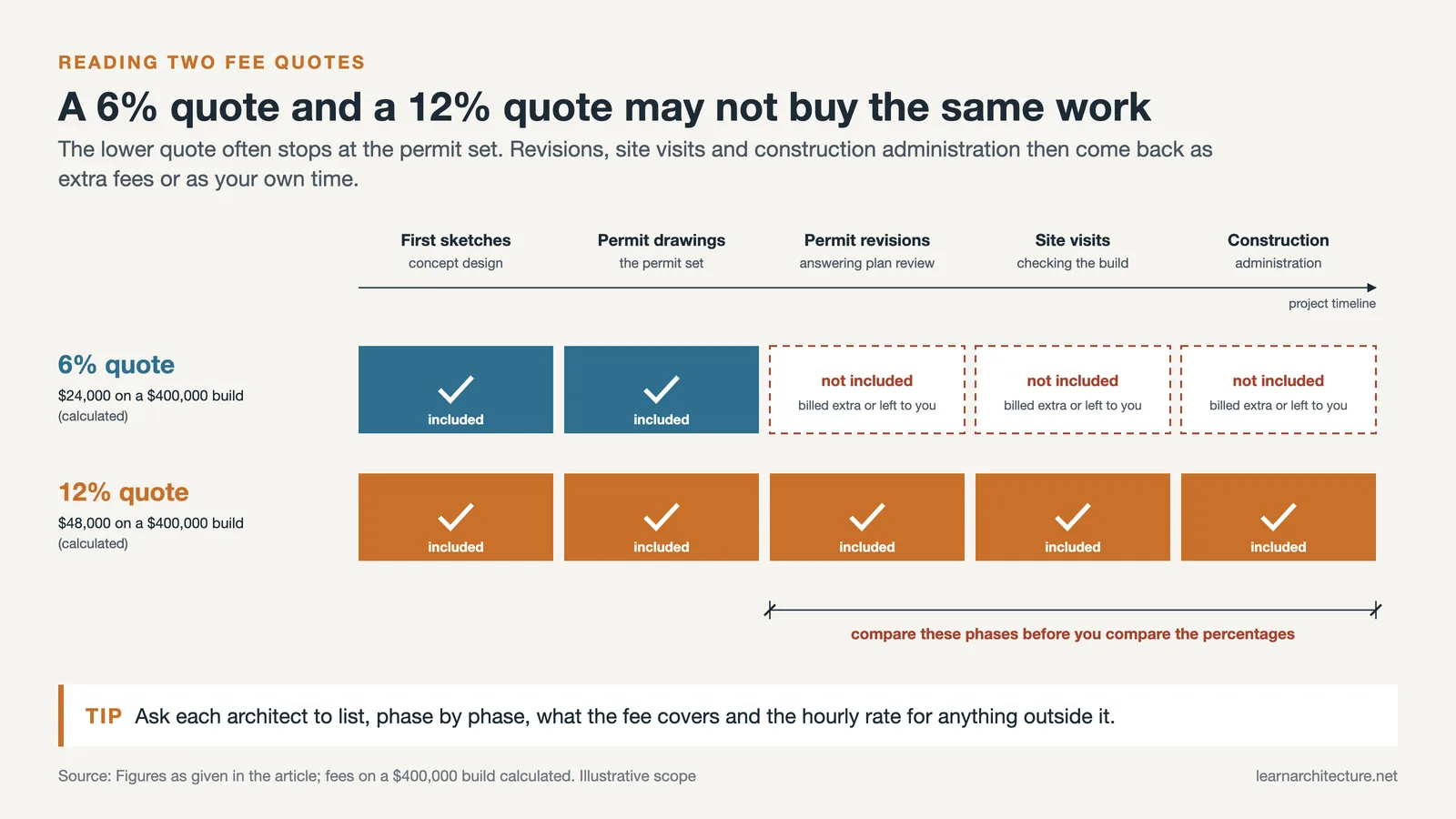Two fee quotes phase by phase: a 6% quote stops at the permit set, a 12% quote runs through construction administration