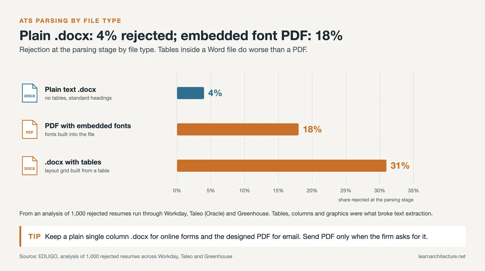 ATS rejection by file type: plain docx 4 percent, PDF with embedded fonts 18 percent, docx with tables 31 percent