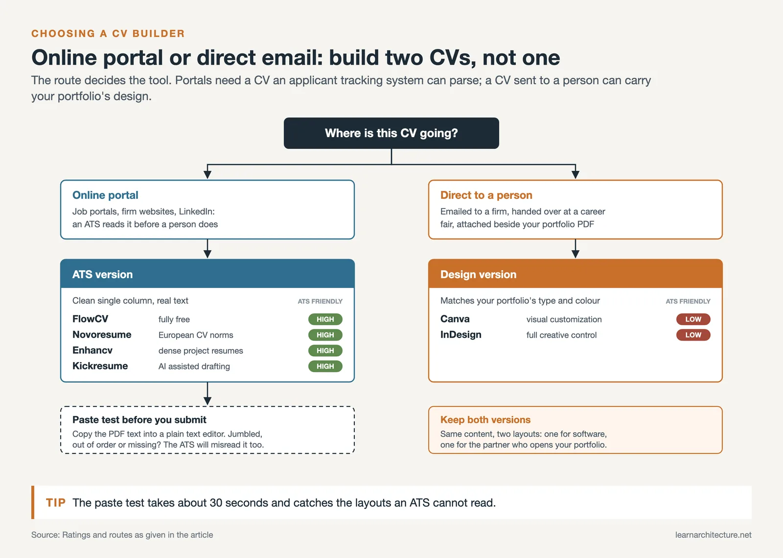 Flowchart: online portals lead to an ATS version in FlowCV or Novoresume, direct email to a Canva or InDesign design version