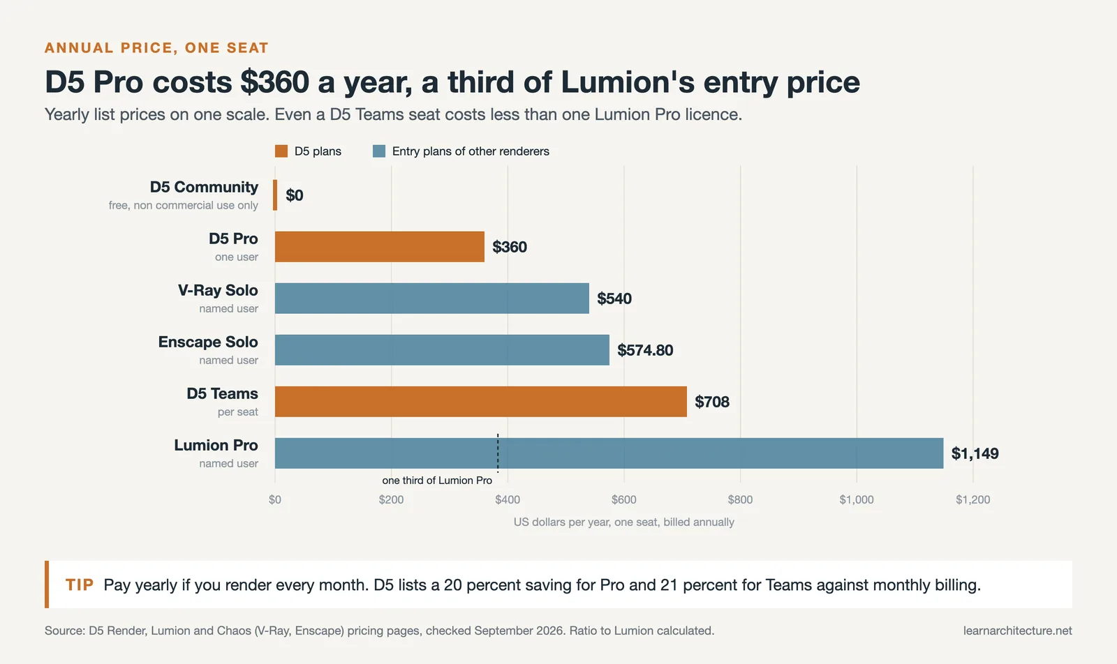 Yearly prices in dollars: D5 Community free, D5 Pro 360, V-Ray Solo 540, Enscape Solo 574.80, D5 Teams 708, Lumion Pro 1,149