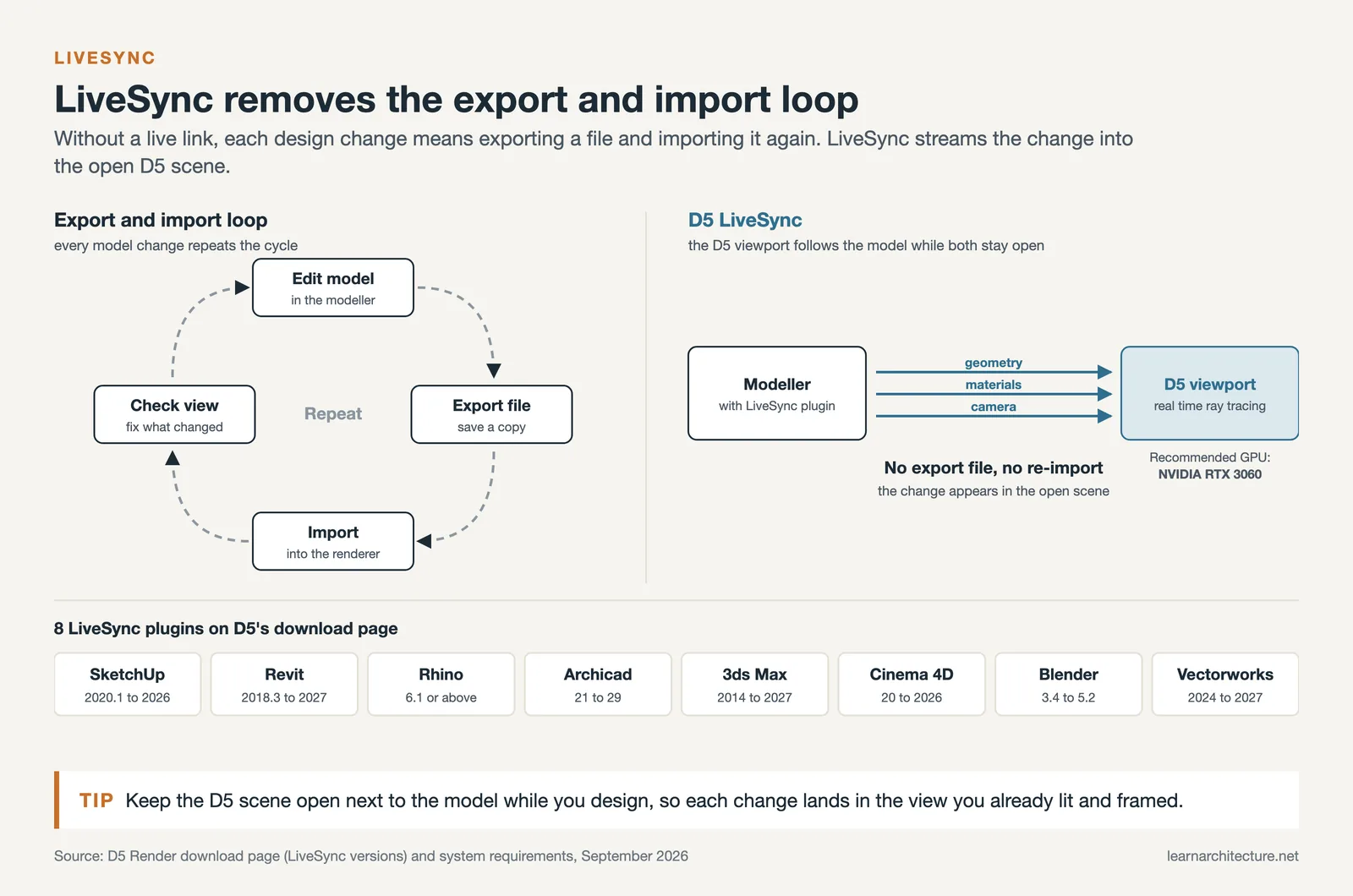 A four step export and import loop beside D5 LiveSync streaming changes, with the eight modellers that have a plugin