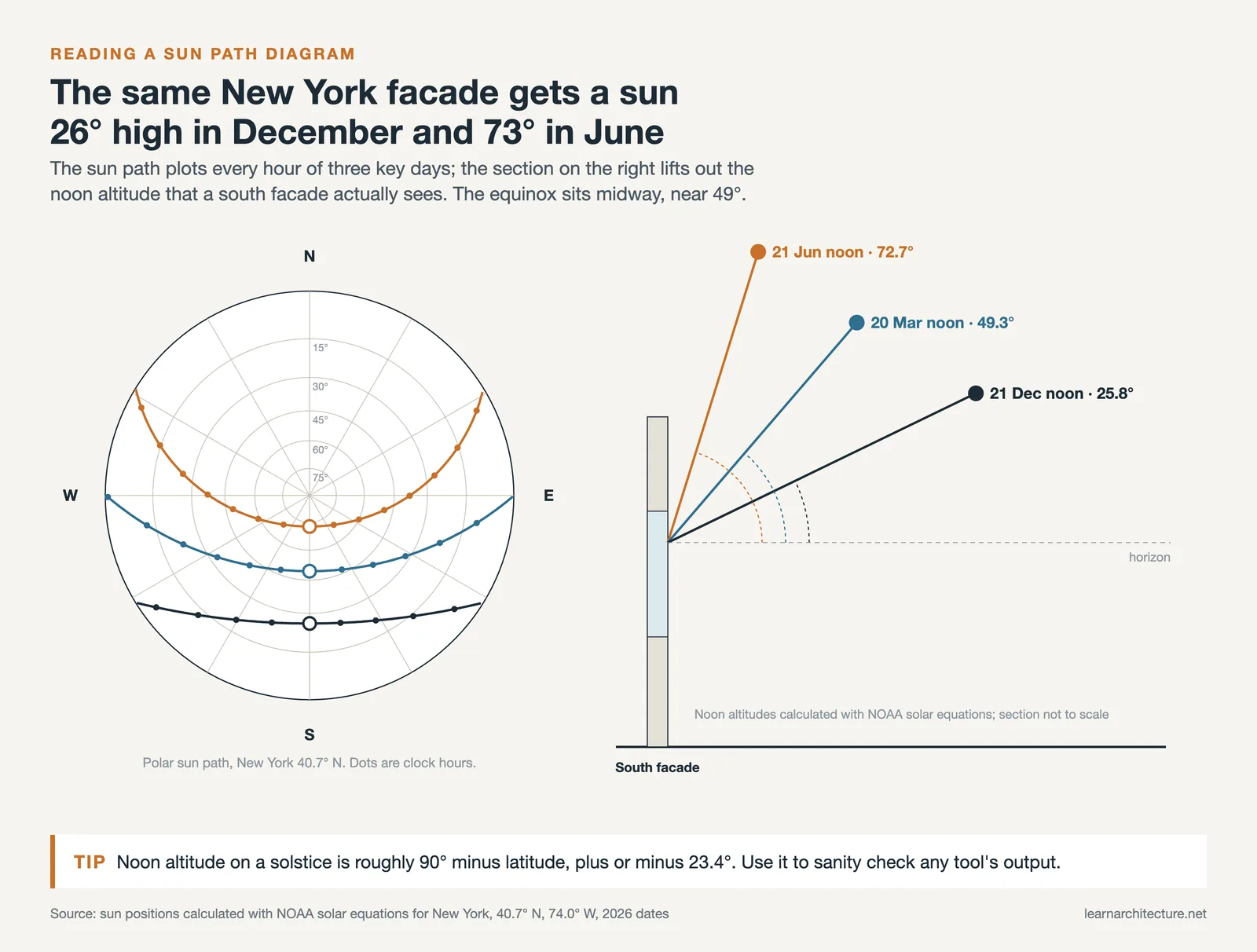 New York sun path diagram for June, March and December beside a south facade section with the three noon sun angles