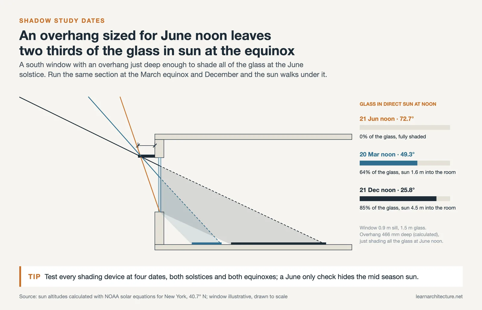 Section of a south window with an overhang, showing June, March and December noon sun and the sunlit glass share