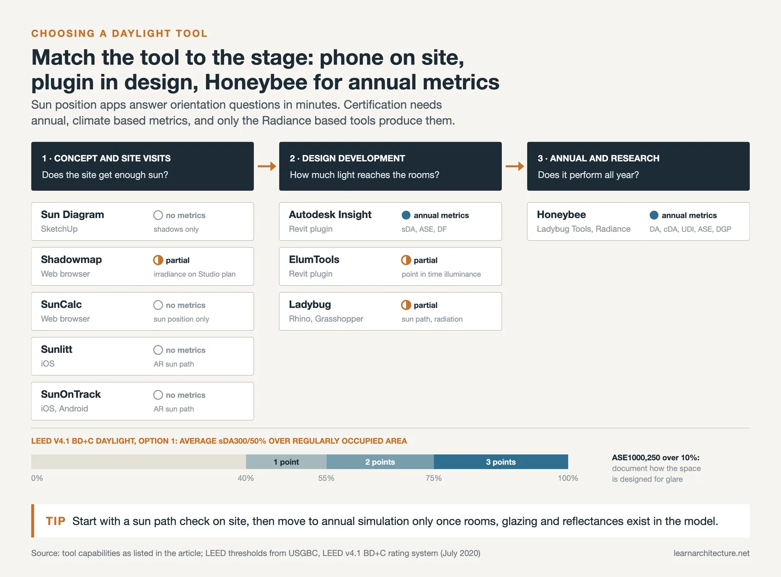 Three stage flow of daylight tools from site apps to Revit plugins to Honeybee, with LEED v4.1 sDA point bands