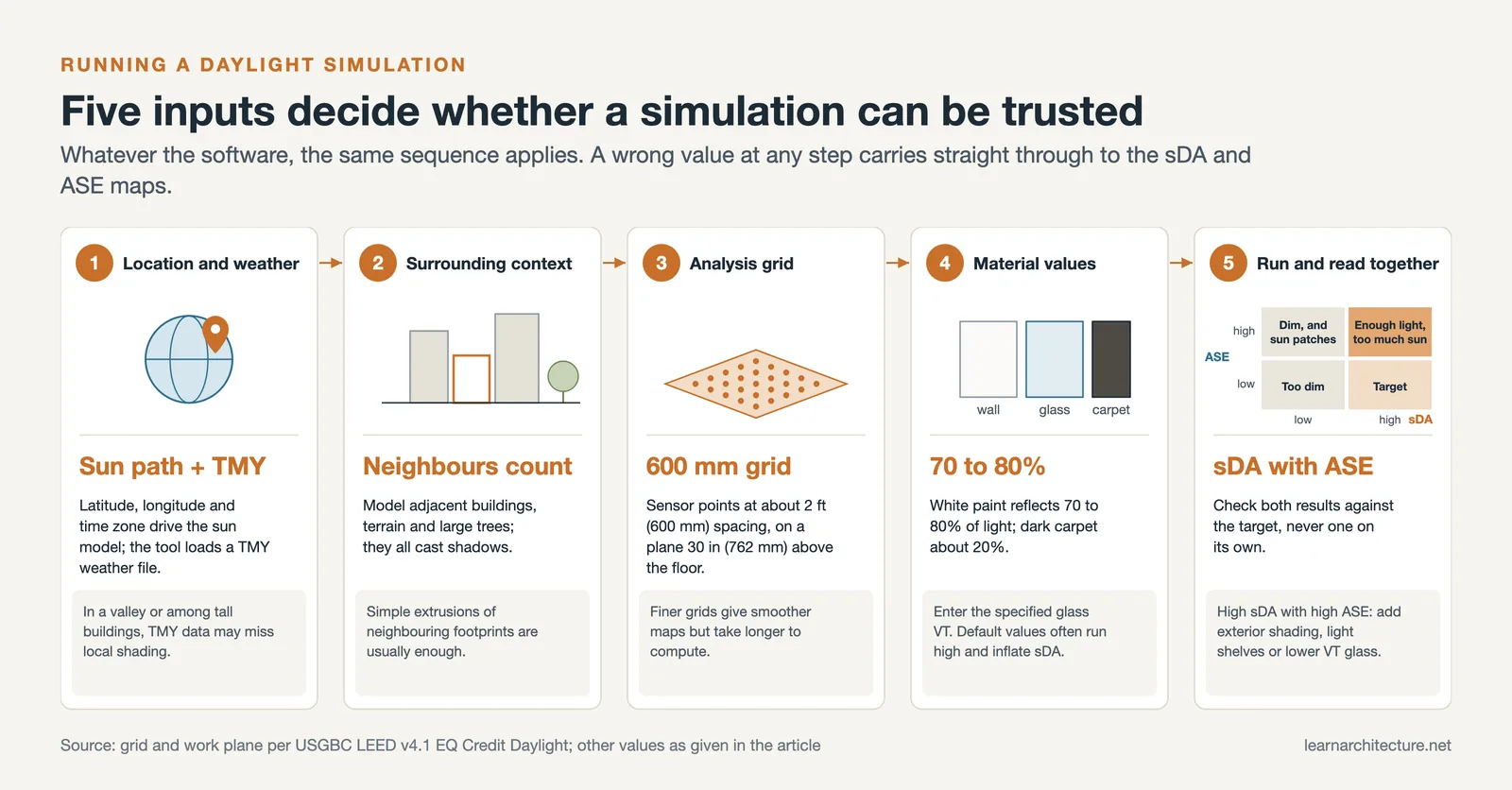 Five step daylight simulation workflow: location, context, 600 mm analysis grid, material values, reading sDA with ASE