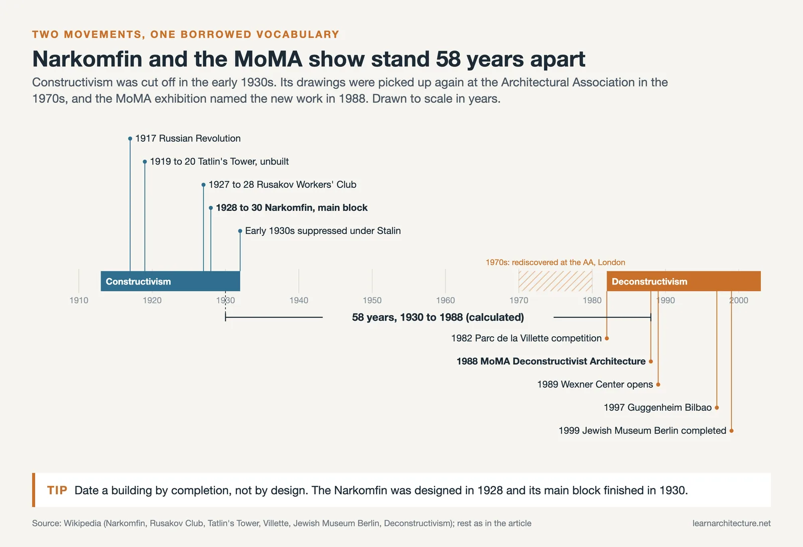 Timeline from 1913 to 1999 placing constructivist and deconstructivist works, with the 58 year gap from Narkomfin to MoMA