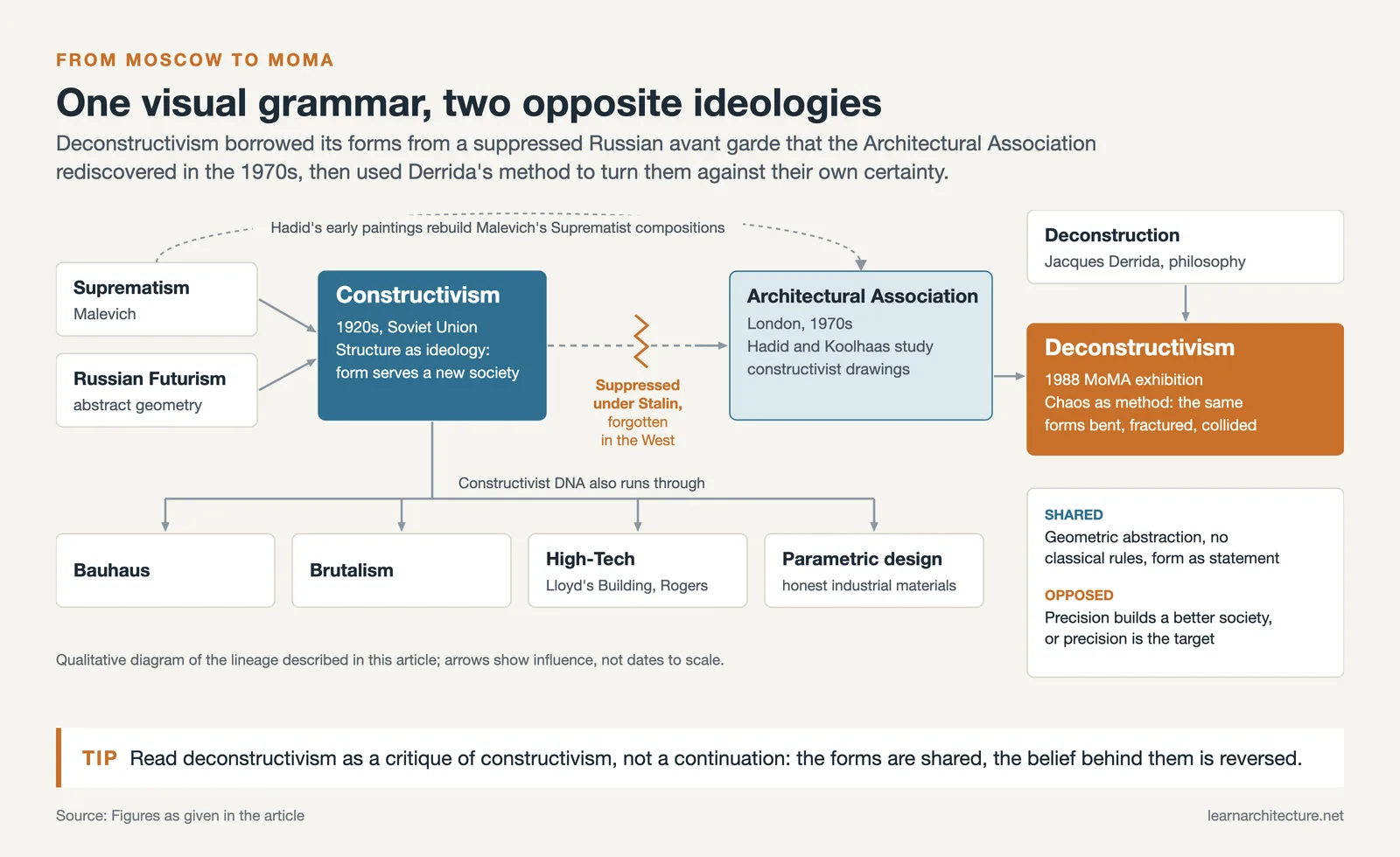 Influence diagram from Suprematism through constructivism and the 1970s AA to deconstructivism, with later branches