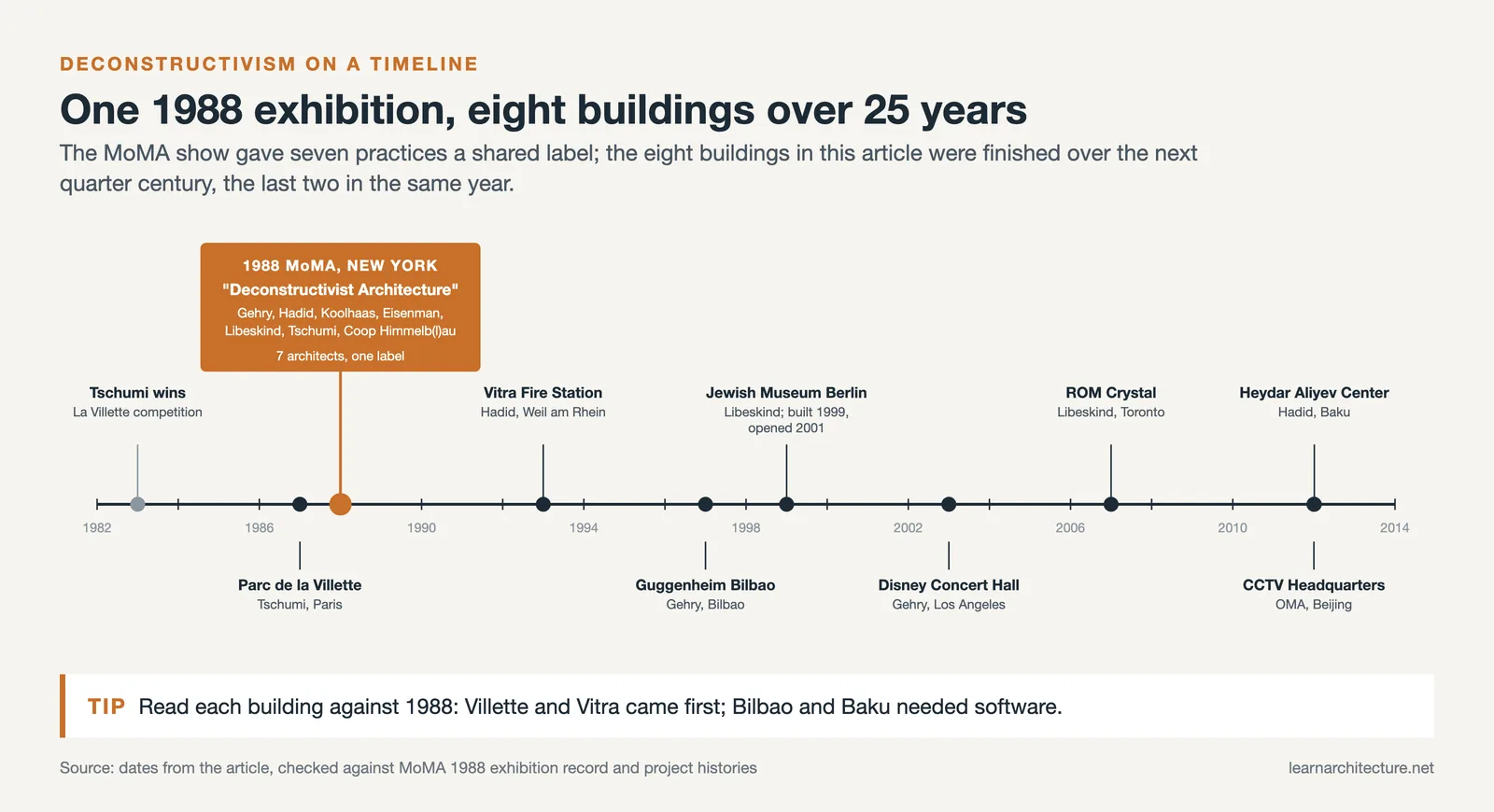 Timeline from 1983 to 2012: La Villette, the 1988 MoMA show, then Vitra, Bilbao, Berlin, Disney Hall, ROM, CCTV and Baku