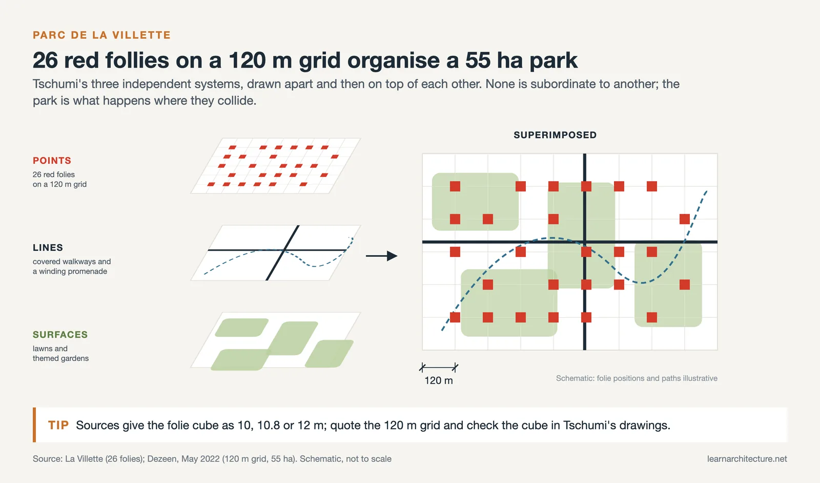 Parc de la Villette as three layers: 26 red follies on a 120 m grid, walkways and promenade, lawns, then superimposed