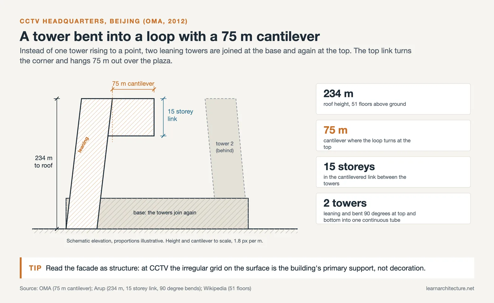 Schematic elevation of CCTV Headquarters: two leaning towers joined in a loop, 234 m tall, with a 75 m cantilever