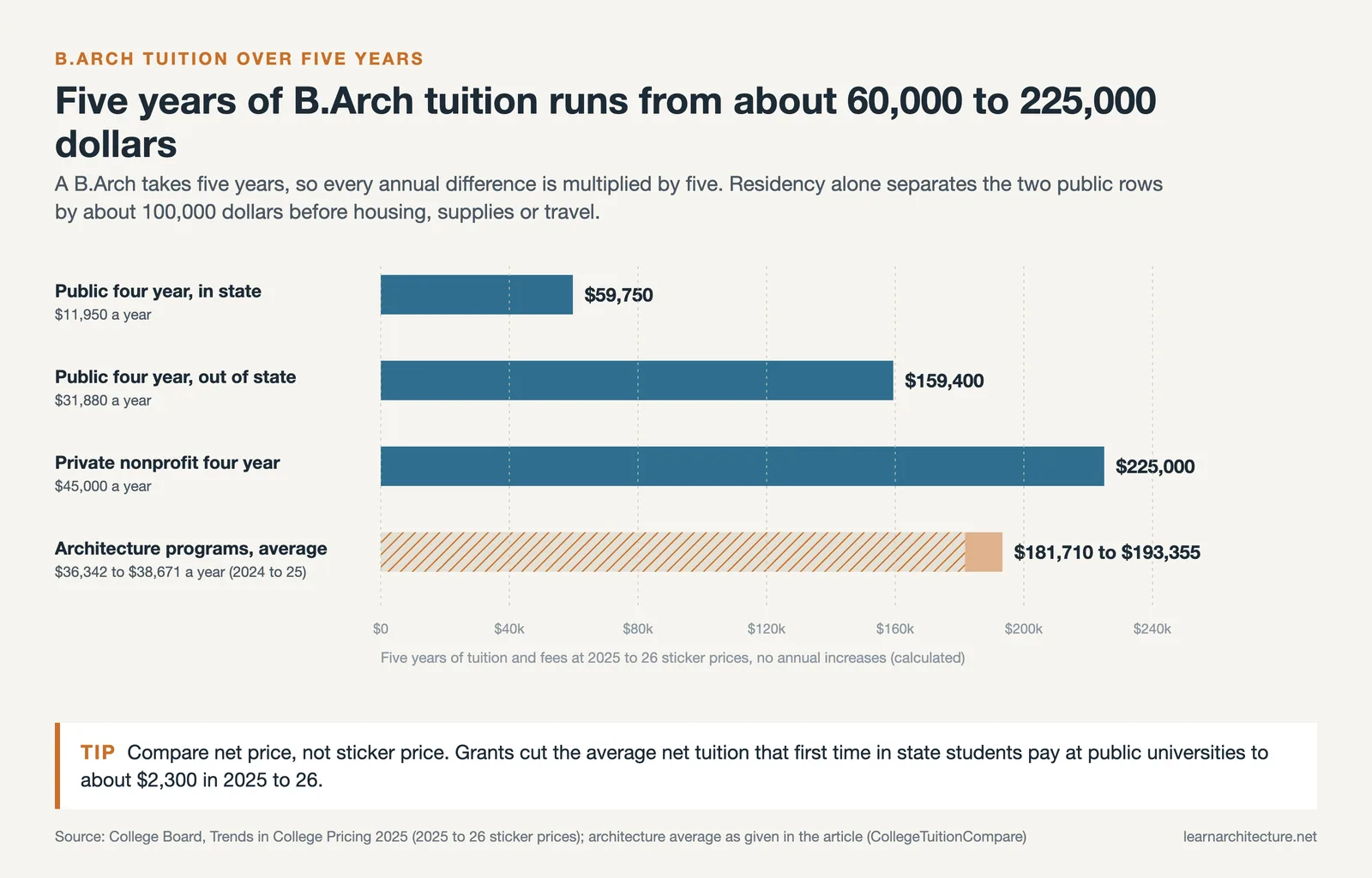 Five year B.Arch tuition bars: about 60,000 public in state, 159,400 out of state, 225,000 private