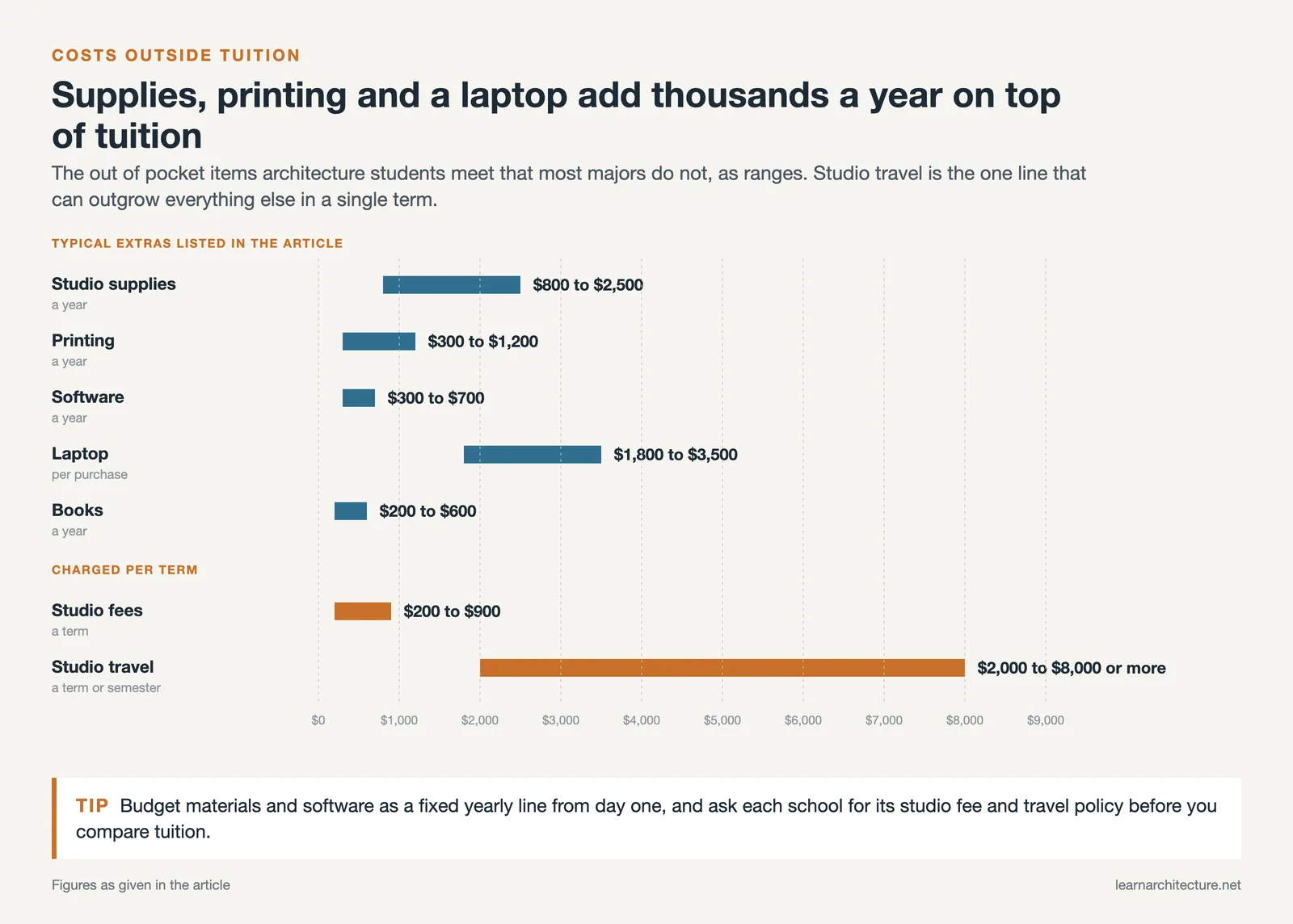 Range bars of architecture student extras: supplies, printing, software, laptop, books, studio fees and travel