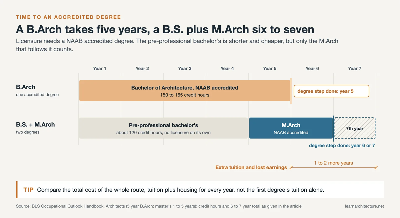 Timeline: a five year B.Arch versus a four year pre-professional degree plus M.Arch, finishing in year six or seven