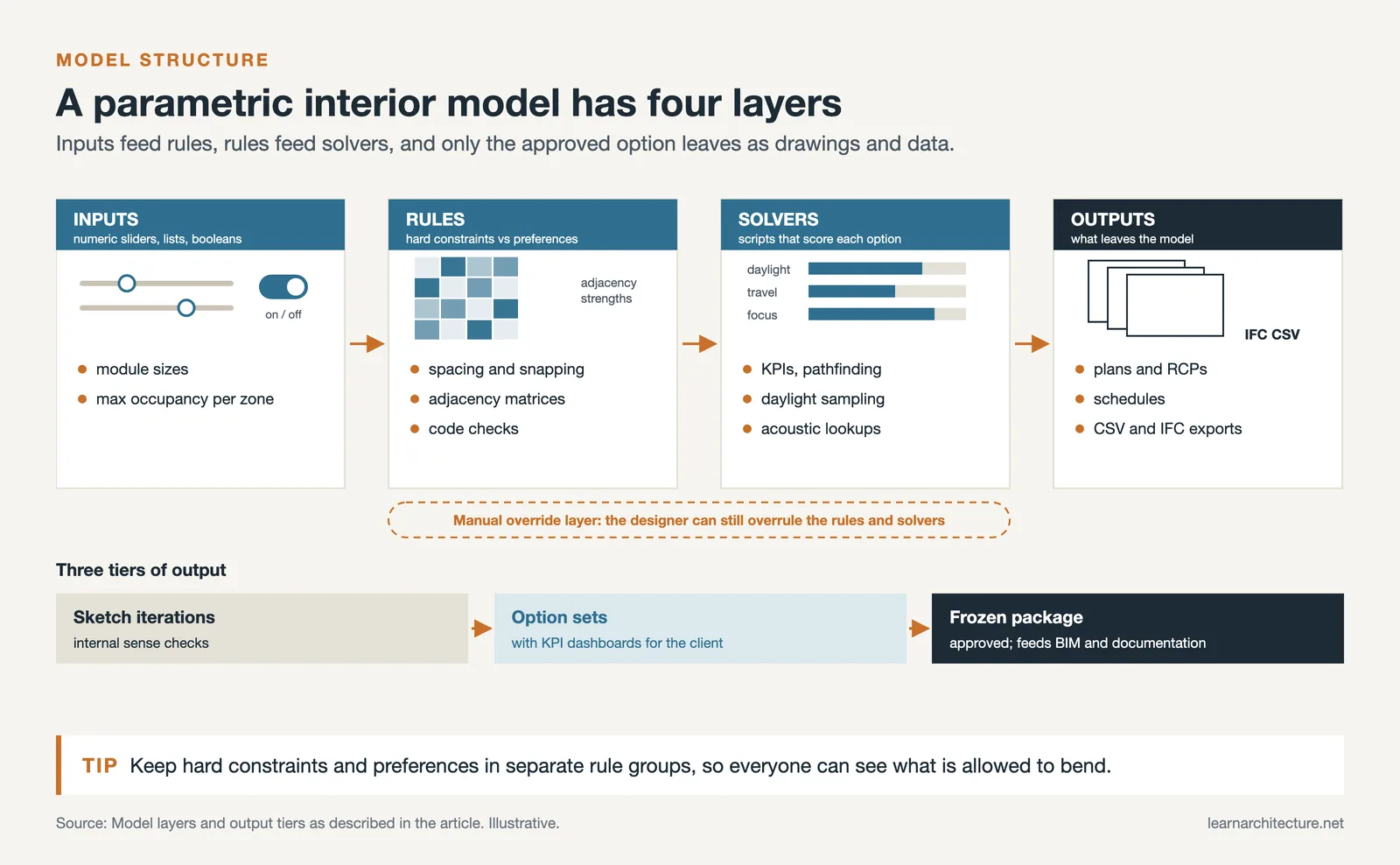 Four layer parametric interior model: inputs, rules, solvers and outputs, with an override layer and three output tiers