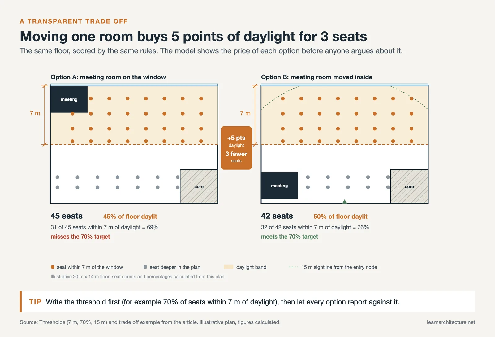 Two office plans: moving a meeting room off the window adds 5 points of daylit floor, costs 3 seats and meets a 70% target