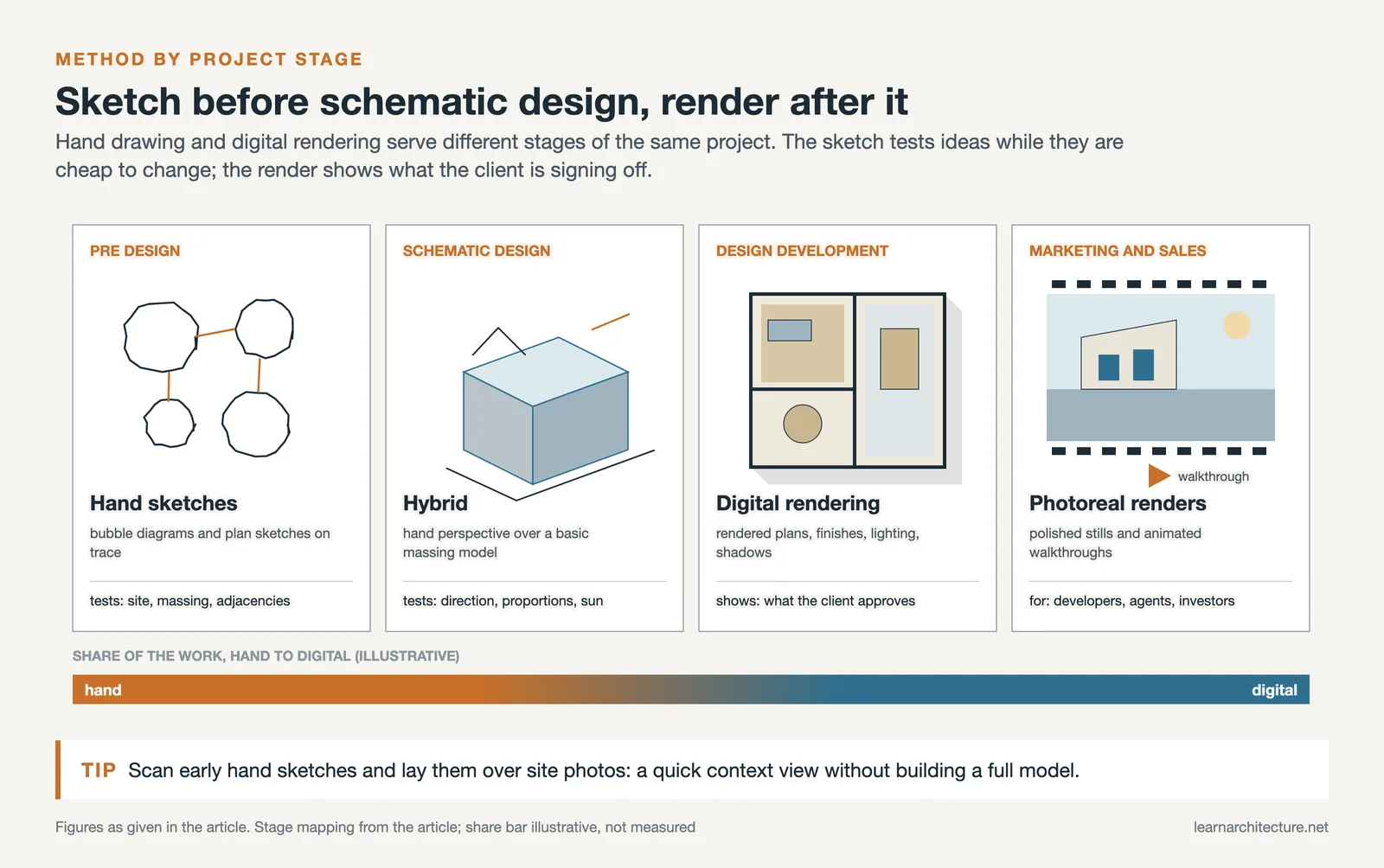 Four project stages from pre design to marketing, moving from hand sketches through hybrid work to photoreal renders