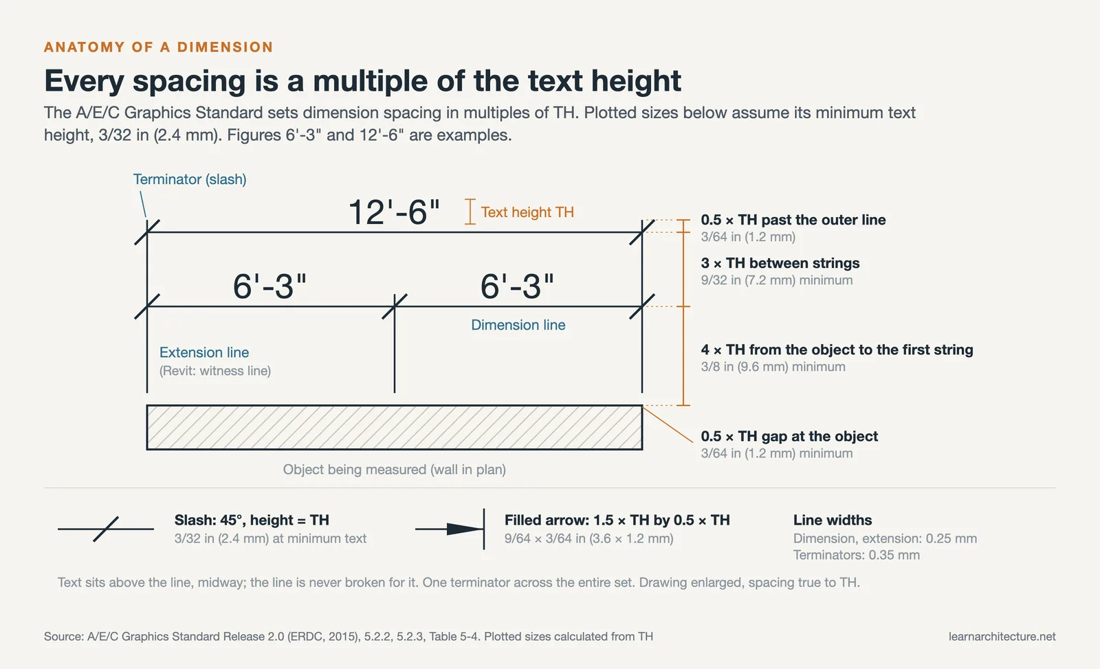 Anatomy of a dimension: extension lines, dimension line, slash terminators and text spaced by text height