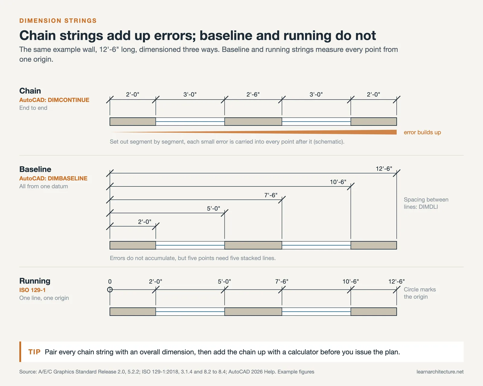 One example wall dimensioned three ways: chain string, stacked baseline dimensions and running dimensions