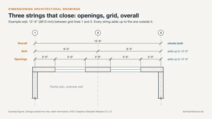 Dimensioning architectural drawings: an example 12'-6" wall with strings for openings, grid lines and overall length