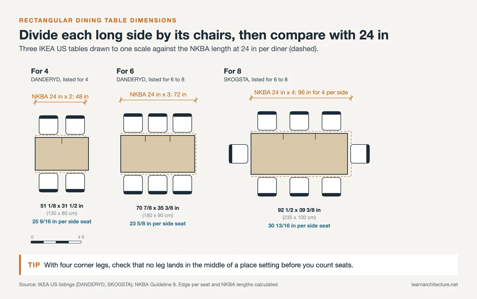 Rectangular dining table dimensions for 4, 6 and 8 people with IKEA tables and the NKBA 24 inches per diner