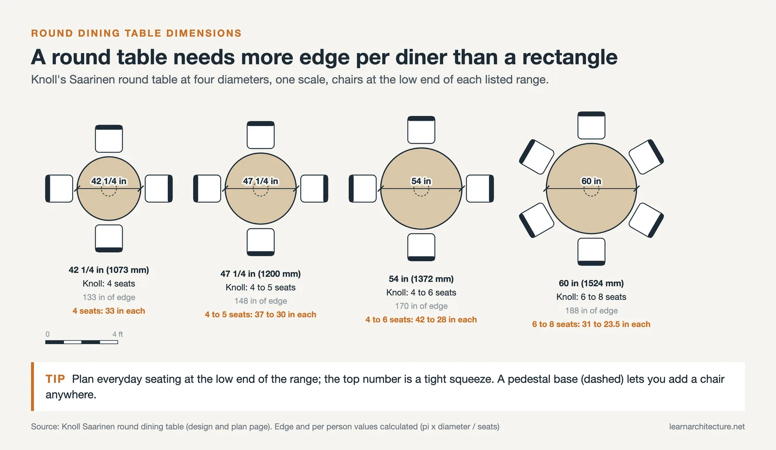 Round dining table dimensions: Knoll Saarinen tables from 42 1/4 to 60 inches with seat counts, drawn to scale