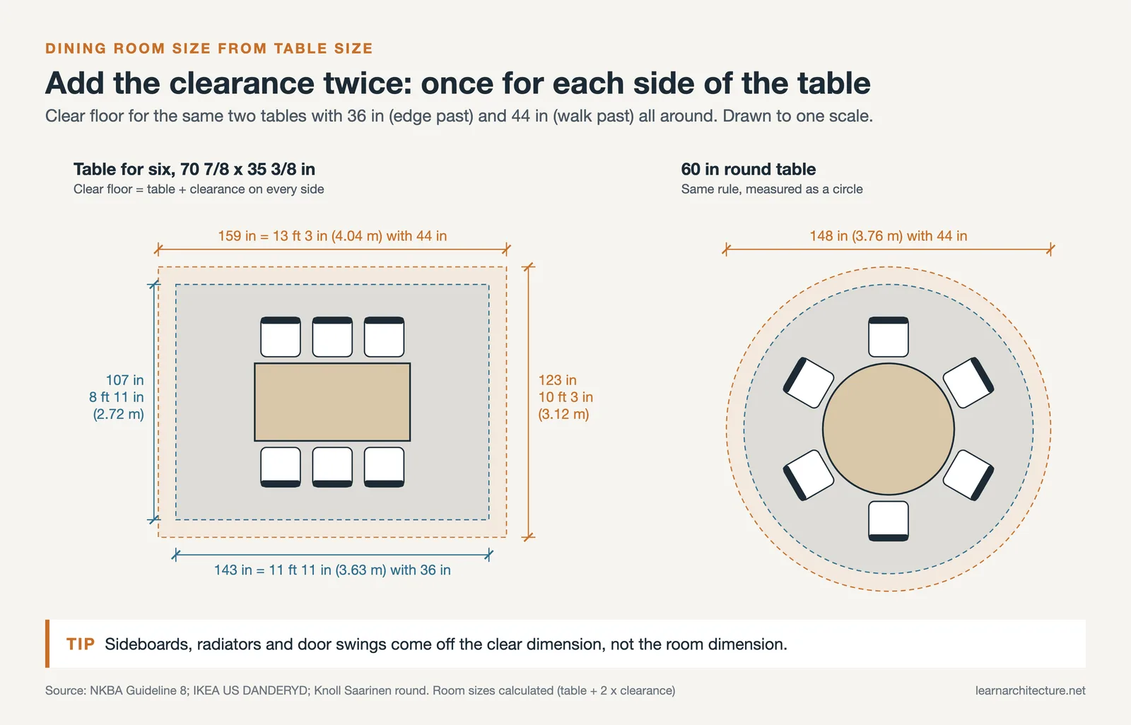 Dining room size from table size: clear floor around a table for six and around a 60 inch round table