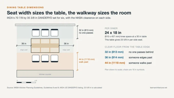 Dining table dimensions plan: a 70 7/8 inch table for six with 32, 36 and 44 inch clearances around it