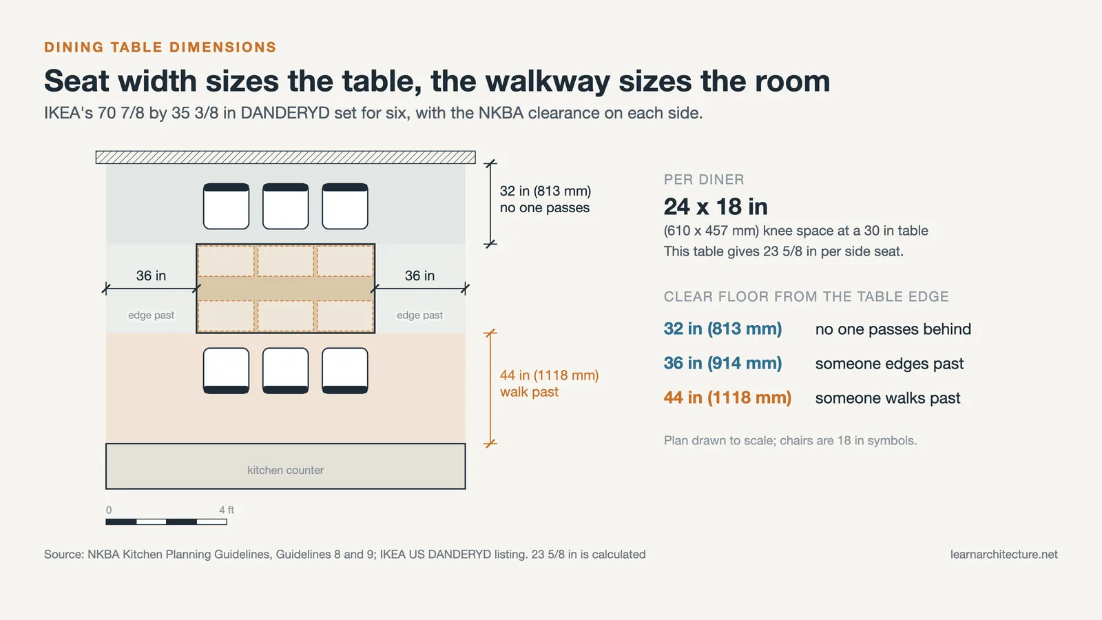Dining table dimensions plan: a 70 7/8 inch table for six with 32, 36 and 44 inch clearances around it