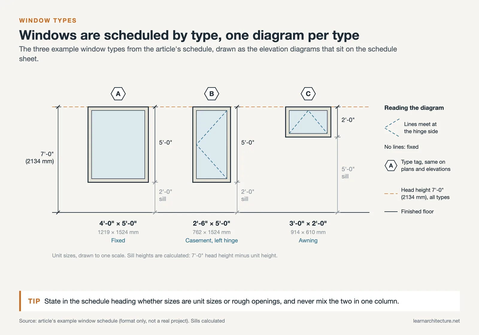 Window schedule type diagrams for a fixed window, a left hinged casement and an awning window, all with a 7'-0" head height