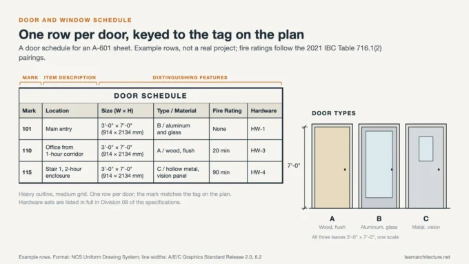 Door and window schedule example with mark, size, type, fire rating and hardware columns beside three door types