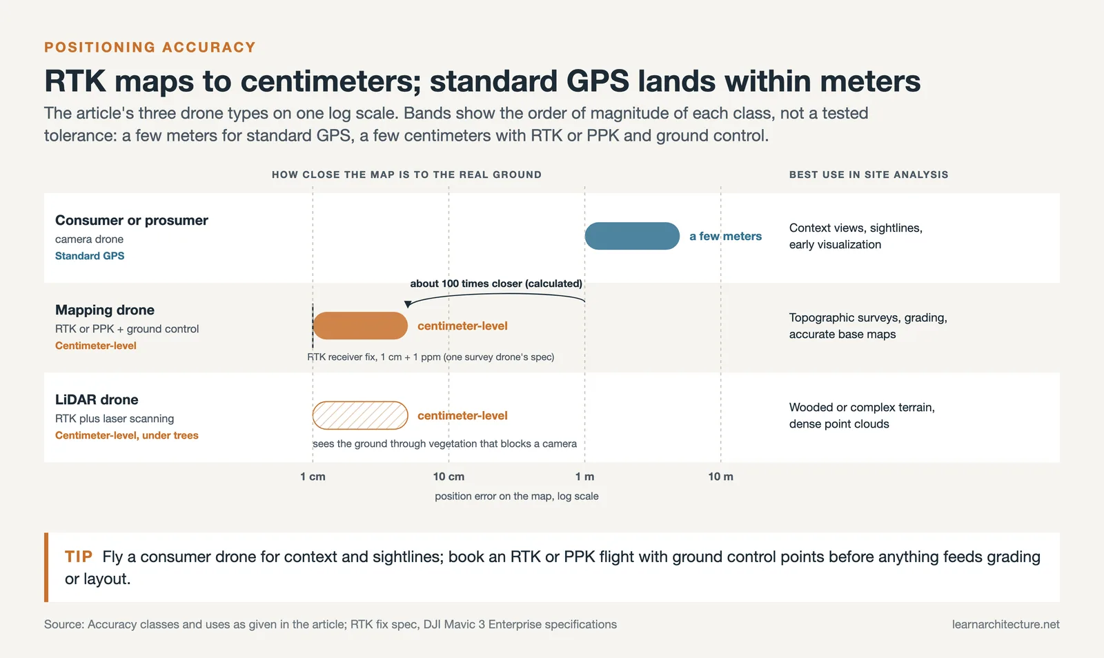 Log scale of drone mapping accuracy: standard GPS within a few meters, RTK or PPK and LiDAR drones at centimeter level