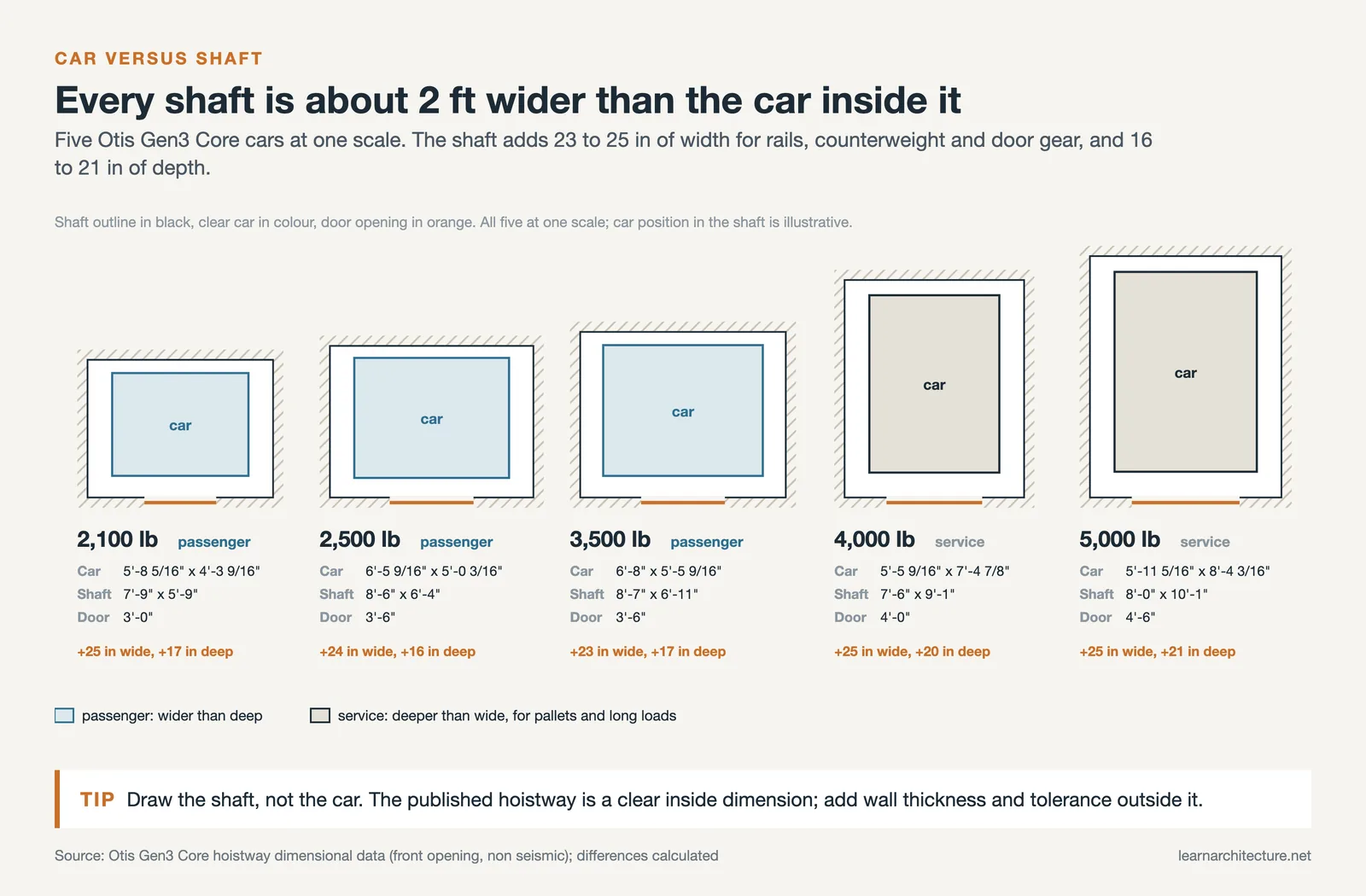 Five elevator plans at one scale, 2,100 to 5,000 lb, showing each clear car inside its hoistway and the door width