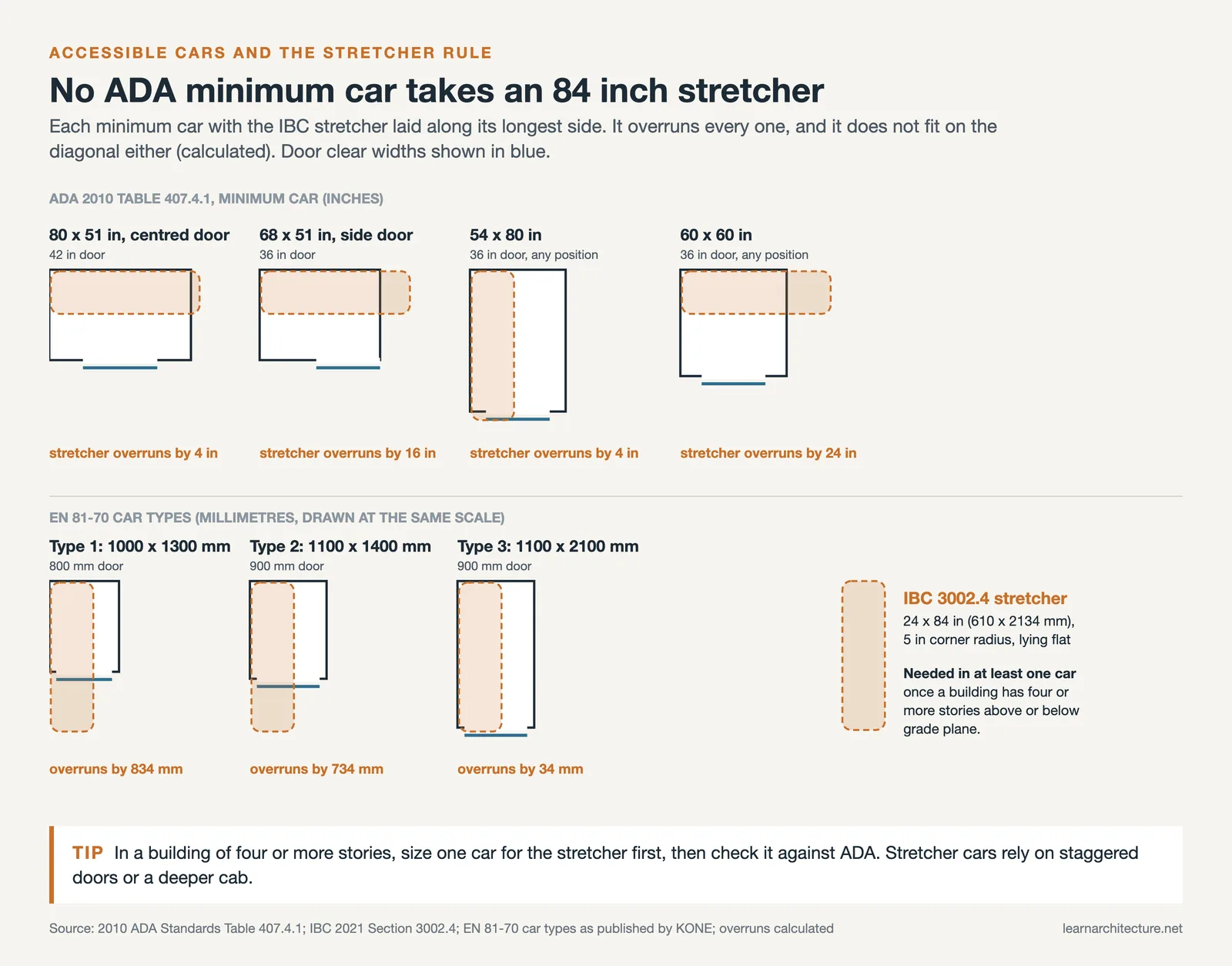 Four ADA minimum car plans and three EN 81-70 car types, each overrun by a 24 by 84 inch stretcher
